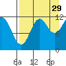 Oil Bay tide chart for Thursday, August 29, 2024