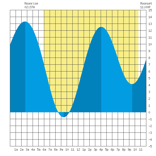 Oil Bay tide chart for Friday, August 2, 2024