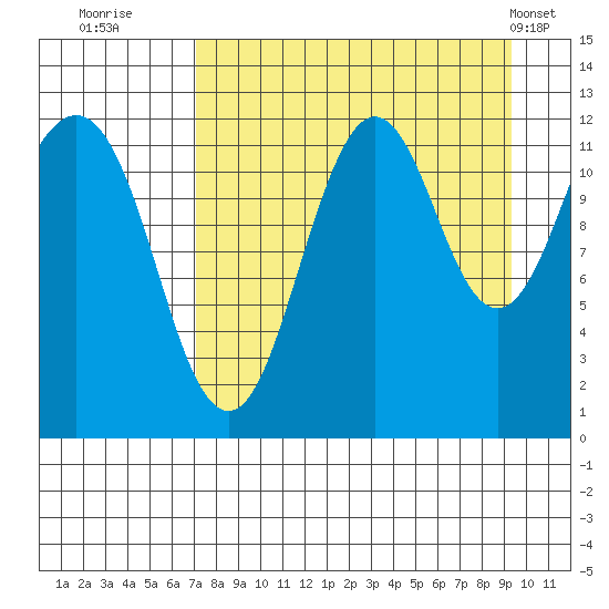 Oil Bay tide chart for Friday, August 30, 2024