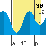 Oil Bay tide chart for Friday, August 30, 2024
