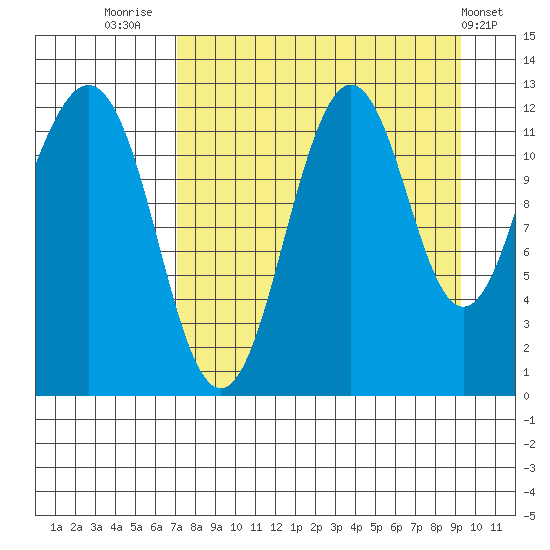 Oil Bay tide chart for Saturday, August 31, 2024