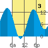 Oil Bay tide chart for Saturday, August 3, 2024