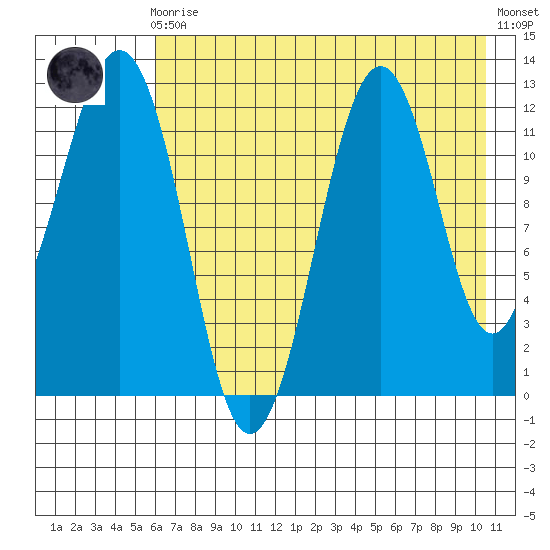 Oil Bay tide chart for Sunday, August 4, 2024