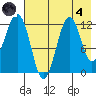 Oil Bay tide chart for Sunday, August 4, 2024
