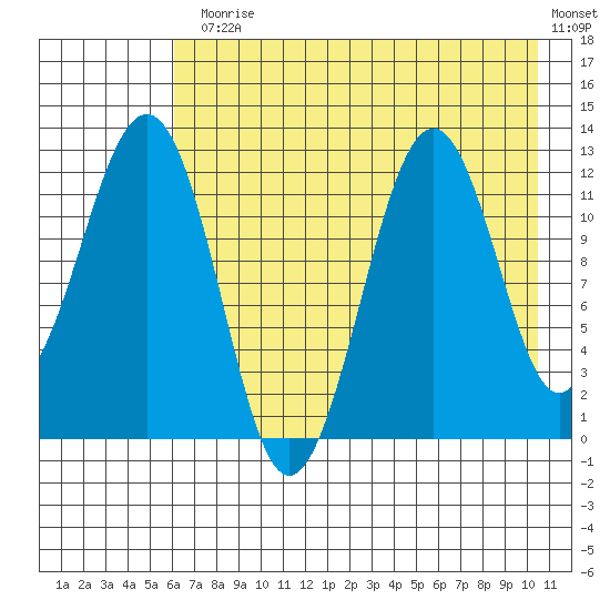 Oil Bay tide chart for Monday, August 5, 2024