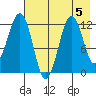 Oil Bay tide chart for Monday, August 5, 2024