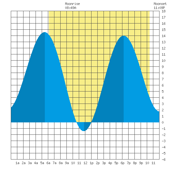 Oil Bay tide chart for Tuesday, August 6, 2024