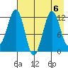 Oil Bay tide chart for Tuesday, August 6, 2024