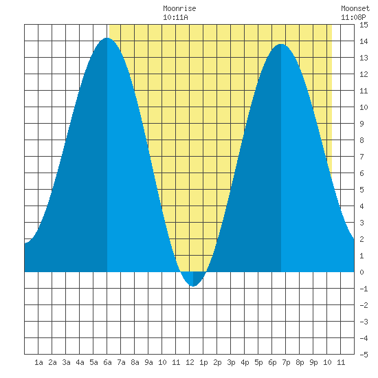 Oil Bay tide chart for Wednesday, August 7, 2024