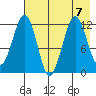 Oil Bay tide chart for Wednesday, August 7, 2024