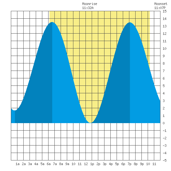 Oil Bay tide chart for Thursday, August 8, 2024