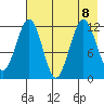 Oil Bay tide chart for Thursday, August 8, 2024