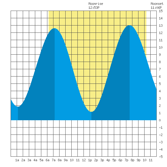Oil Bay tide chart for Friday, August 9, 2024