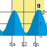 Oil Bay tide chart for Friday, August 9, 2024