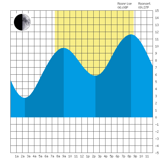 Oil Bay tide chart for Tuesday, September 10, 2024