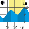 Oil Bay tide chart for Tuesday, September 10, 2024