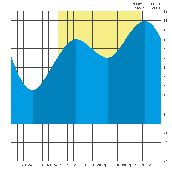 Oil Bay tide chart for Wednesday, September 11, 2024