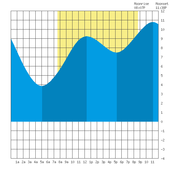 Oil Bay tide chart for Thursday, September 12, 2024