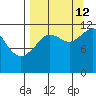 Oil Bay tide chart for Thursday, September 12, 2024