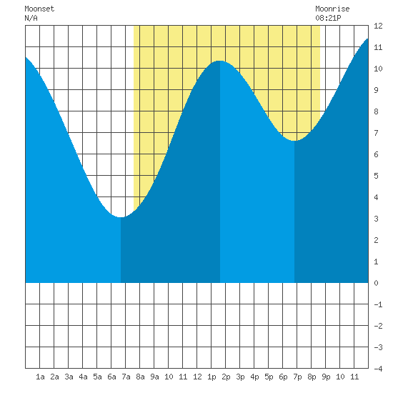 Oil Bay tide chart for Friday, September 13, 2024
