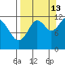 Oil Bay tide chart for Friday, September 13, 2024