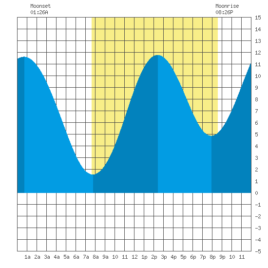 Oil Bay tide chart for Saturday, September 14, 2024