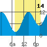 Oil Bay tide chart for Saturday, September 14, 2024