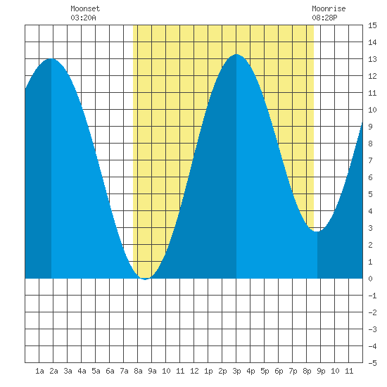 Oil Bay tide chart for Sunday, September 15, 2024