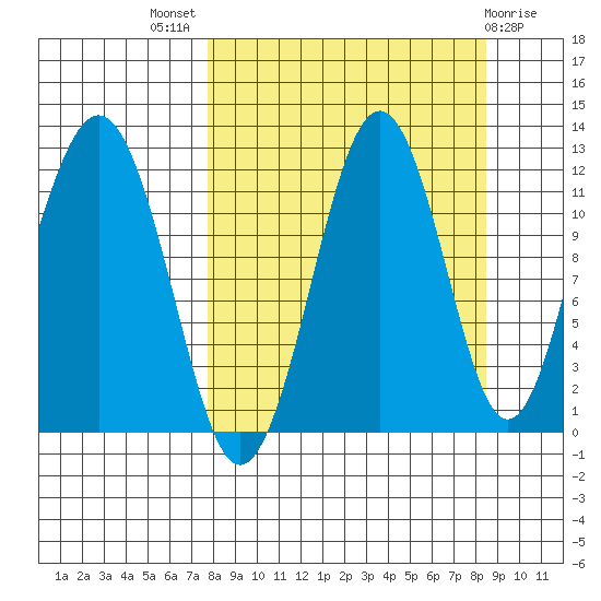 Oil Bay tide chart for Monday, September 16, 2024