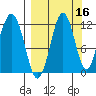 Oil Bay tide chart for Monday, September 16, 2024