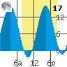 Oil Bay tide chart for Tuesday, September 17, 2024