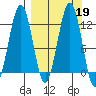 Oil Bay tide chart for Thursday, September 19, 2024