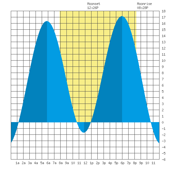 Oil Bay tide chart for Friday, September 20, 2024