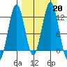 Oil Bay tide chart for Friday, September 20, 2024