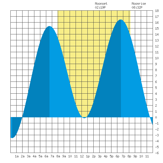 Oil Bay tide chart for Saturday, September 21, 2024