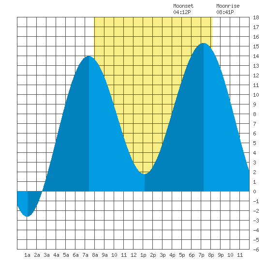 Oil Bay tide chart for Sunday, September 22, 2024
