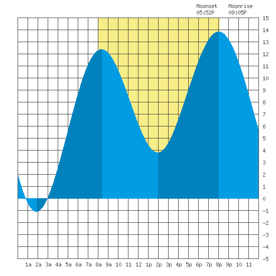 Oil Bay tide chart for Monday, September 23, 2024