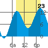 Oil Bay tide chart for Monday, September 23, 2024
