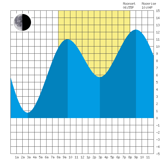 Oil Bay tide chart for Tuesday, September 24, 2024