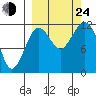 Oil Bay tide chart for Tuesday, September 24, 2024