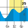 Oil Bay tide chart for Wednesday, September 25, 2024