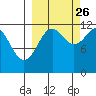 Oil Bay tide chart for Thursday, September 26, 2024