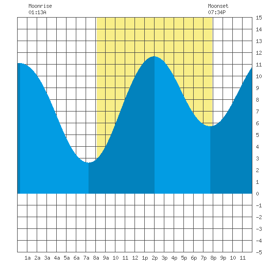 Oil Bay tide chart for Friday, September 27, 2024