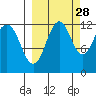 Oil Bay tide chart for Saturday, September 28, 2024