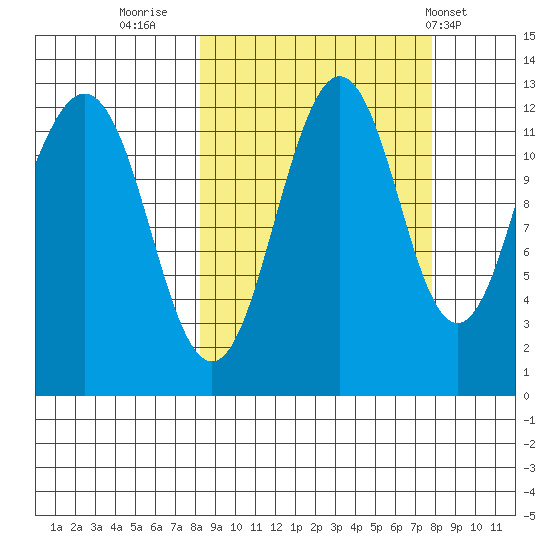 Oil Bay tide chart for Sunday, September 29, 2024