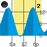 Oil Bay tide chart for Monday, September 2, 2024