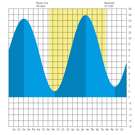 Oil Bay tide chart for Monday, September 30, 2024