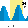 Oil Bay tide chart for Monday, September 30, 2024