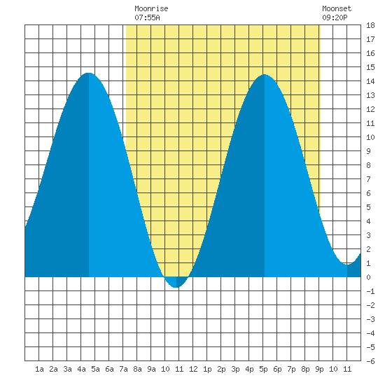 Oil Bay tide chart for Tuesday, September 3, 2024