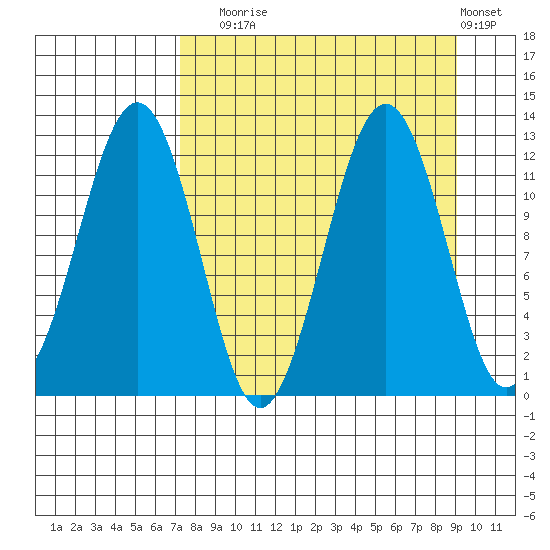 Oil Bay tide chart for Wednesday, September 4, 2024